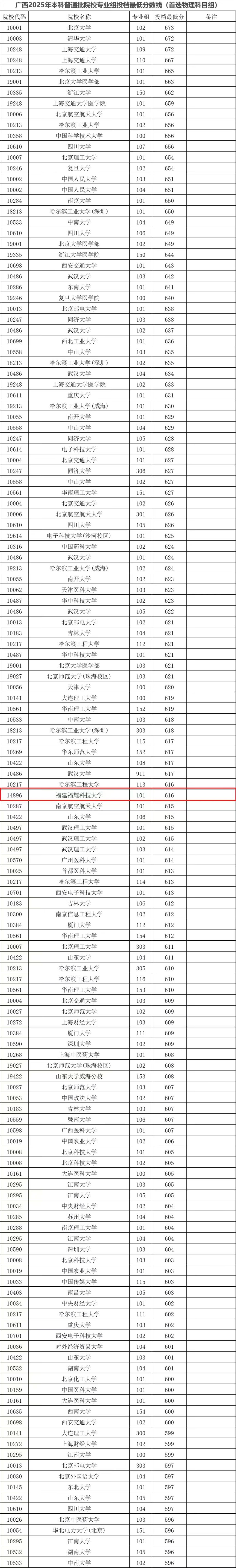 图片来源：广西招生考试院