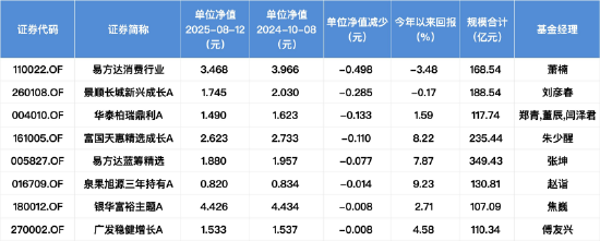 数据来源：Wind 截止至20250812