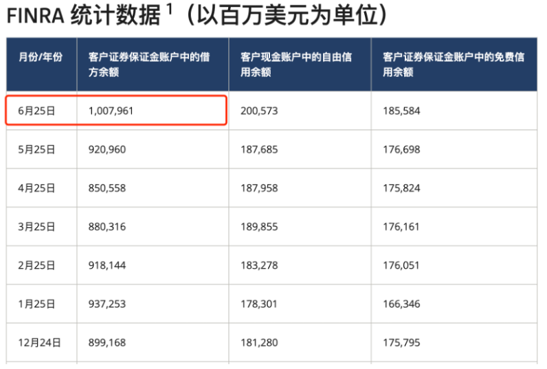 来源：美国金融业监管局（FINRA）