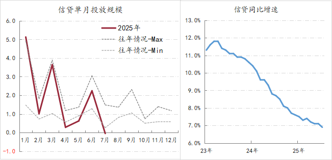 数据来源：Wind，上图中的往年情况为2016-19年与2023-24期间，信贷单月投放情况。
