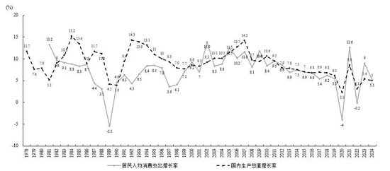 图1 1978-2024年居民人均消费支出和GDP实际增长率