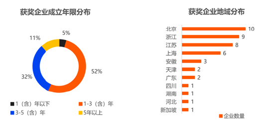 数据来源：根据申报数据 创业邦研究中心整理