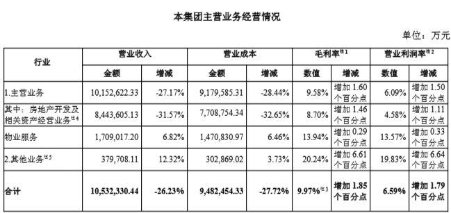 上半年部分财务摘要 图源：万科中报原文