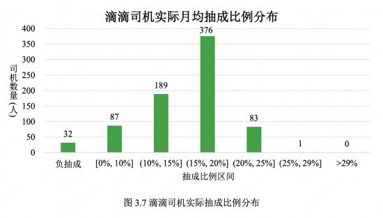 数据源自清华大学团队《新能源汽车对网约车行业影响的实证研究》