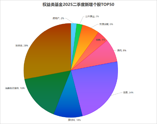 数据来源：天相投资顾问有限公司