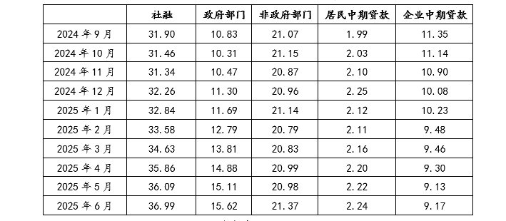 数据来源:Wind