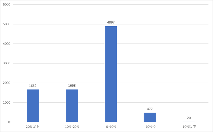 图：近一周内有净值更新的股票策略私募产品年初以来的收益分布情况 数据来源：Wind、界面新闻整理
