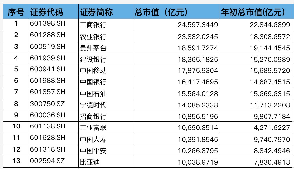 截至8月29日A股万亿市值上市公司名单，数据来源：Wind