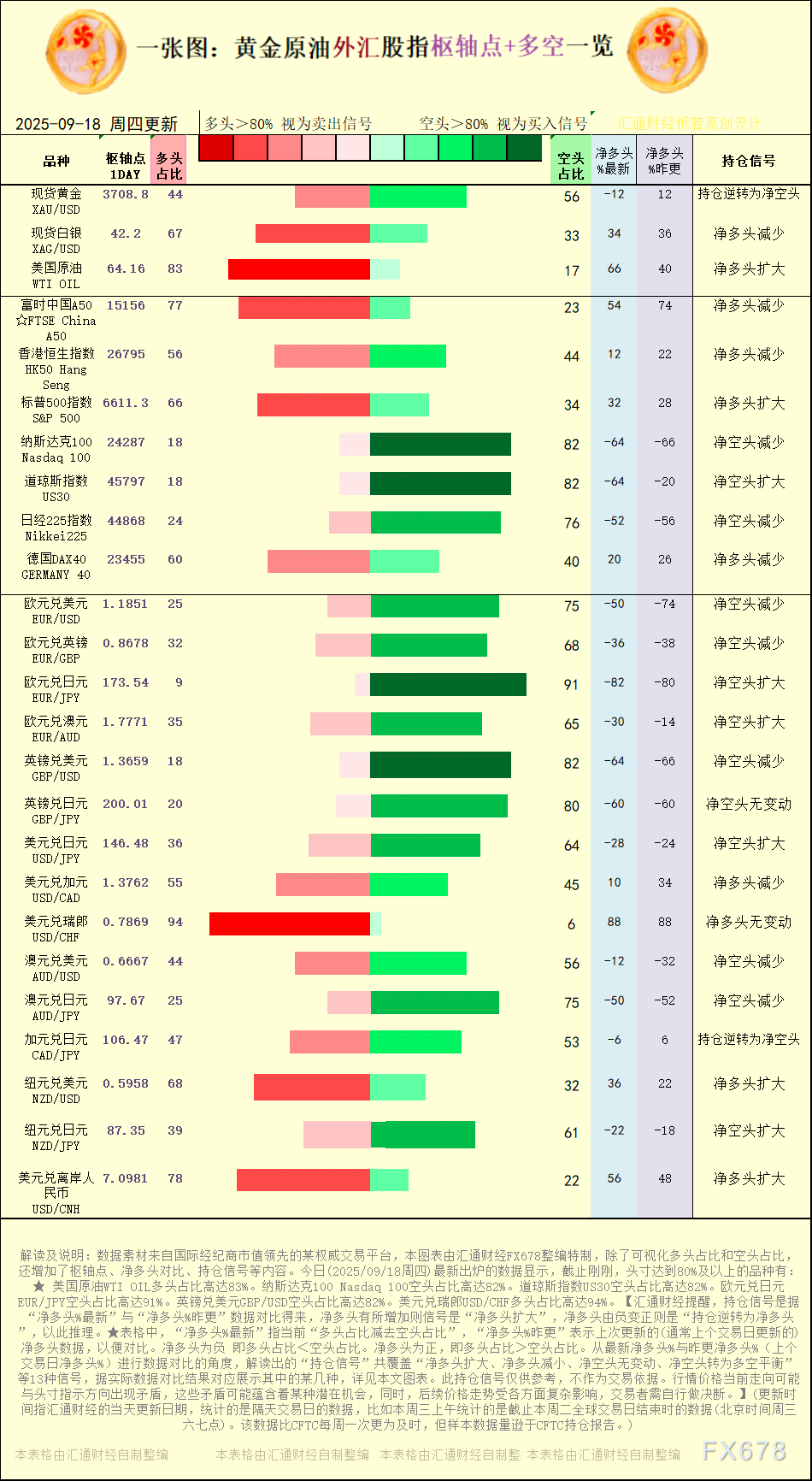 【图:黄金原油外汇股指枢轴点及多空持仓信号解读,来源:汇通财经特制图表。(点击图片放大看大图)】