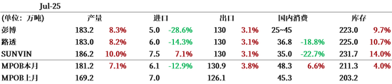  数据来源：公开信息整理，中粮期货研究院整理