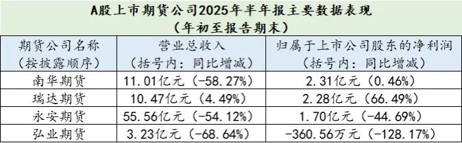 数据来源：各家A股上市期货公司2025年中报