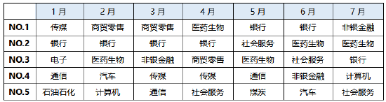 数据来源:Wind,申万一级行业分类