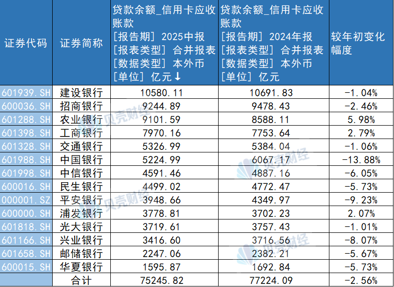 ▲6家国有大行、8家股份行信用卡贷款余额变化情况。贝壳财经记者据Wind数据制图