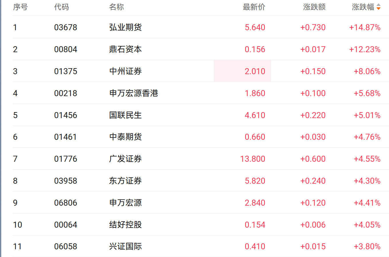 注:券商股的表现