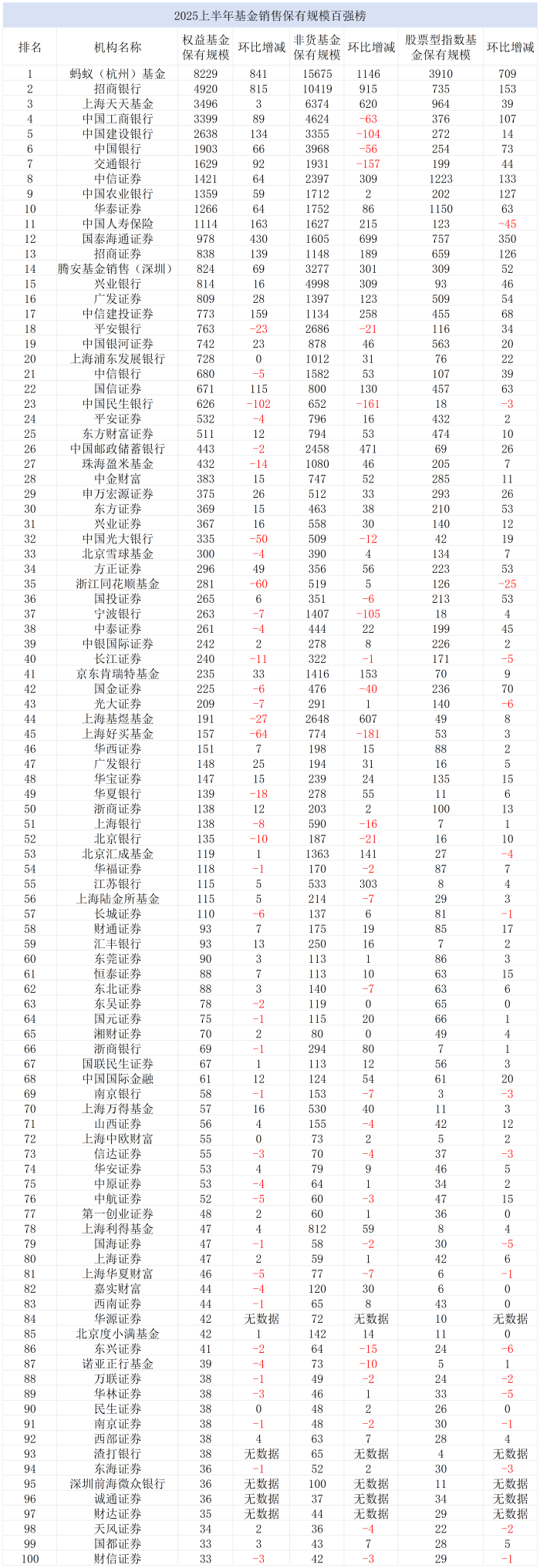 表：2025上半年基金销售保有规模百强榜明细  来源：中基协 界面新闻整理