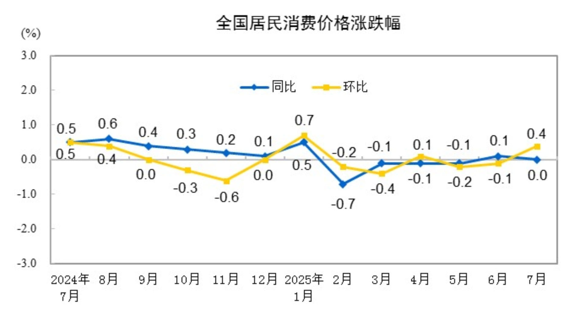 7月全国居民消费价格同比持平 图片来源：国家统计局