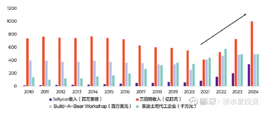 来源:玩具公司,上市公司财报,淡水泉投资,截至2024年12月31日。